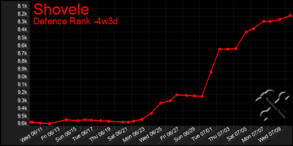 Last 31 Days Graph of Shovele