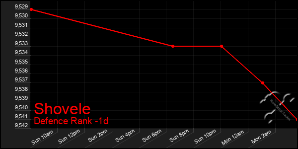 Last 24 Hours Graph of Shovele
