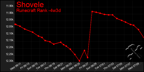 Last 31 Days Graph of Shovele