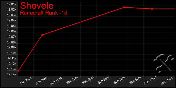 Last 24 Hours Graph of Shovele