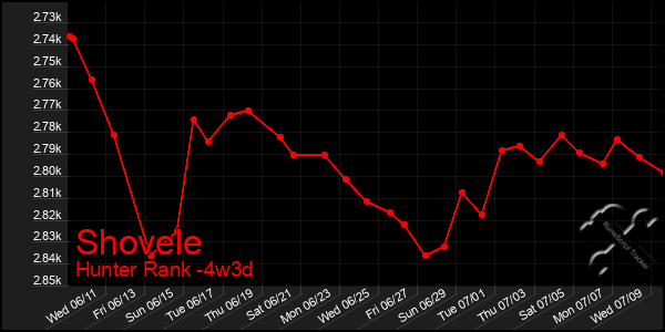 Last 31 Days Graph of Shovele