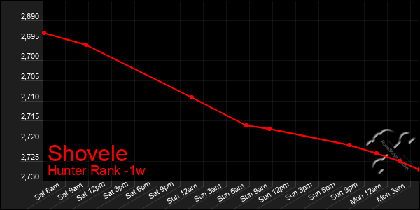 Last 7 Days Graph of Shovele