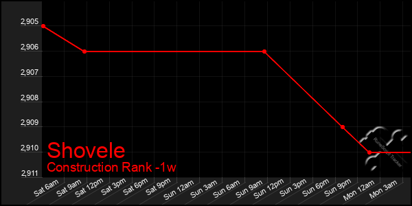 Last 7 Days Graph of Shovele
