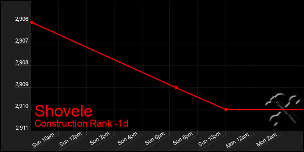 Last 24 Hours Graph of Shovele