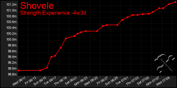Last 31 Days Graph of Shovele