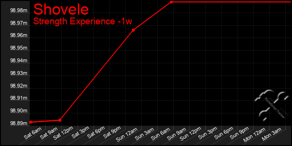Last 7 Days Graph of Shovele