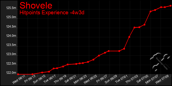 Last 31 Days Graph of Shovele