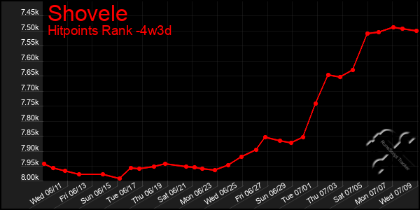 Last 31 Days Graph of Shovele