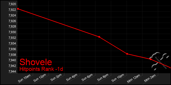 Last 24 Hours Graph of Shovele