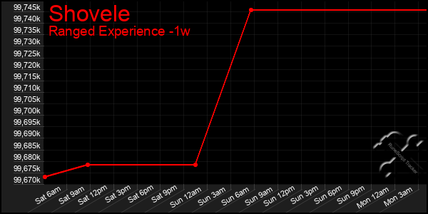 Last 7 Days Graph of Shovele
