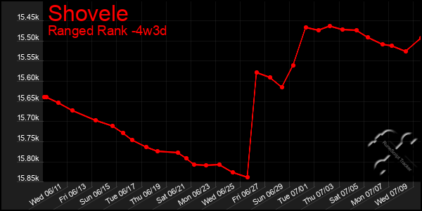 Last 31 Days Graph of Shovele