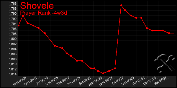 Last 31 Days Graph of Shovele