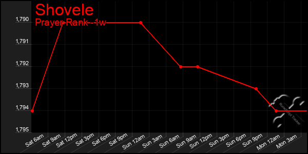 Last 7 Days Graph of Shovele