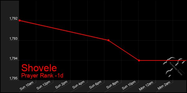 Last 24 Hours Graph of Shovele