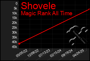 Total Graph of Shovele