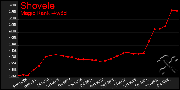Last 31 Days Graph of Shovele