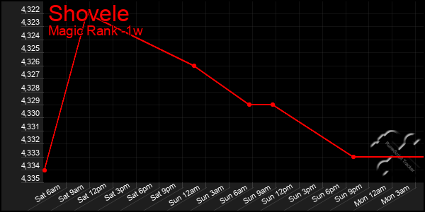 Last 7 Days Graph of Shovele