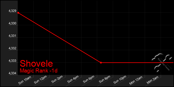 Last 24 Hours Graph of Shovele