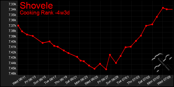Last 31 Days Graph of Shovele