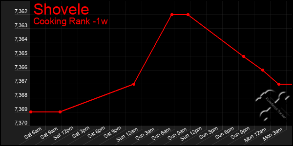 Last 7 Days Graph of Shovele