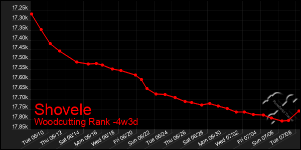 Last 31 Days Graph of Shovele