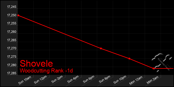 Last 24 Hours Graph of Shovele