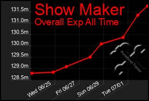 Total Graph of Show Maker