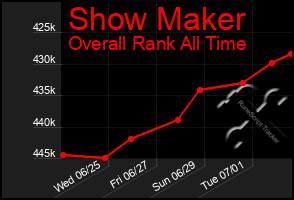 Total Graph of Show Maker