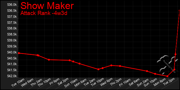 Last 31 Days Graph of Show Maker