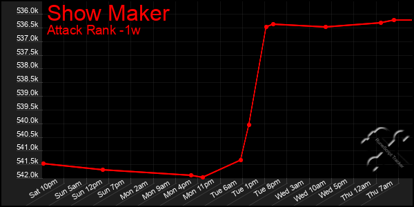 Last 7 Days Graph of Show Maker