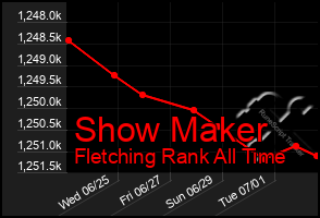 Total Graph of Show Maker