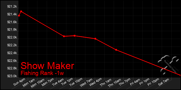 Last 7 Days Graph of Show Maker