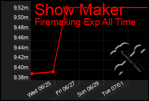Total Graph of Show Maker