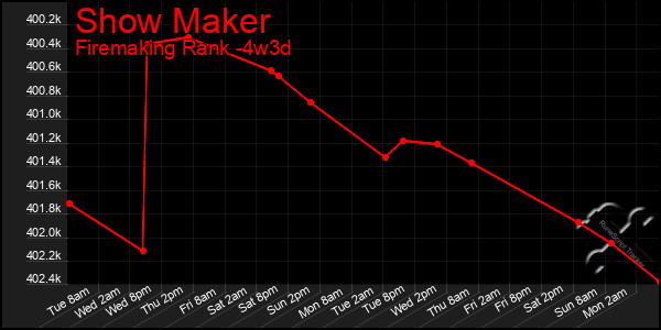 Last 31 Days Graph of Show Maker