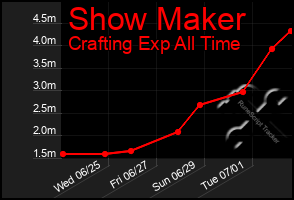 Total Graph of Show Maker