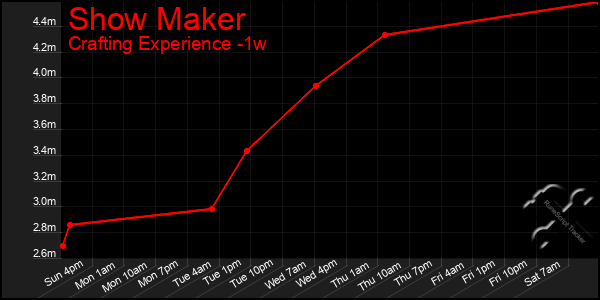 Last 7 Days Graph of Show Maker
