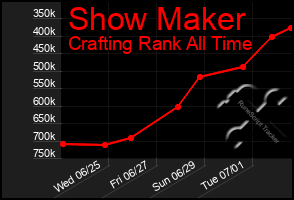 Total Graph of Show Maker