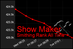 Total Graph of Show Maker