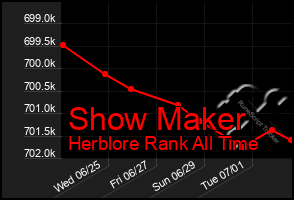 Total Graph of Show Maker