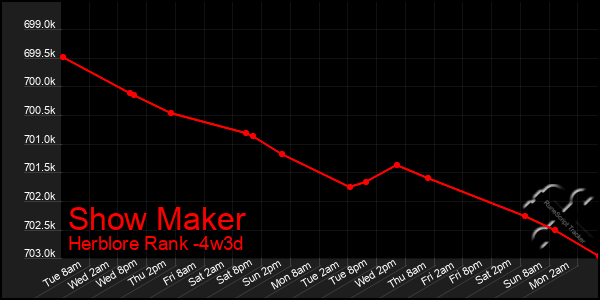 Last 31 Days Graph of Show Maker