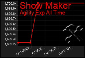 Total Graph of Show Maker