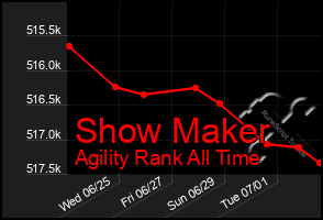 Total Graph of Show Maker