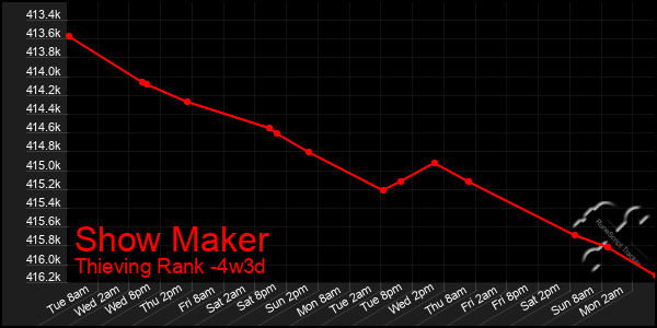 Last 31 Days Graph of Show Maker