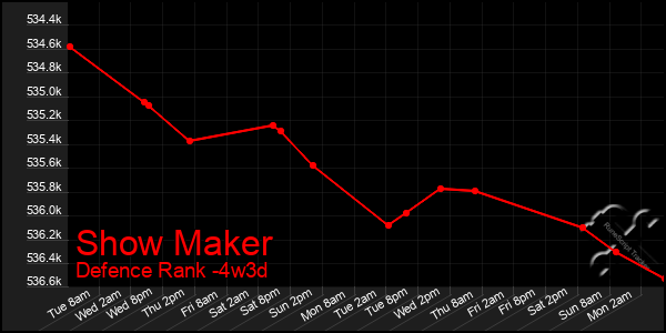 Last 31 Days Graph of Show Maker