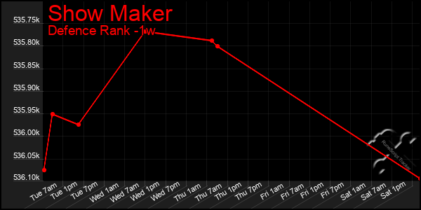 Last 7 Days Graph of Show Maker