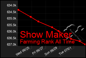 Total Graph of Show Maker