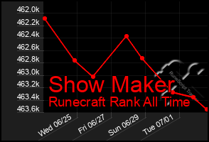 Total Graph of Show Maker