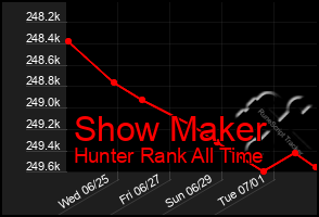 Total Graph of Show Maker