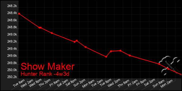 Last 31 Days Graph of Show Maker