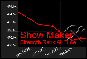Total Graph of Show Maker